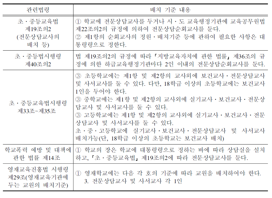 전문상담교사 배치기준 관련법령 및 내용