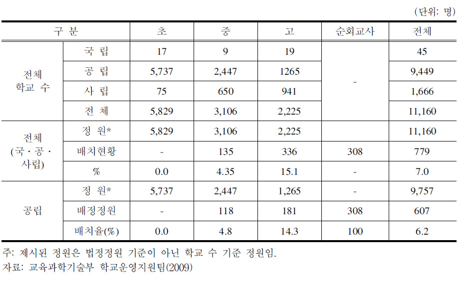 전문상담교사 배치현황