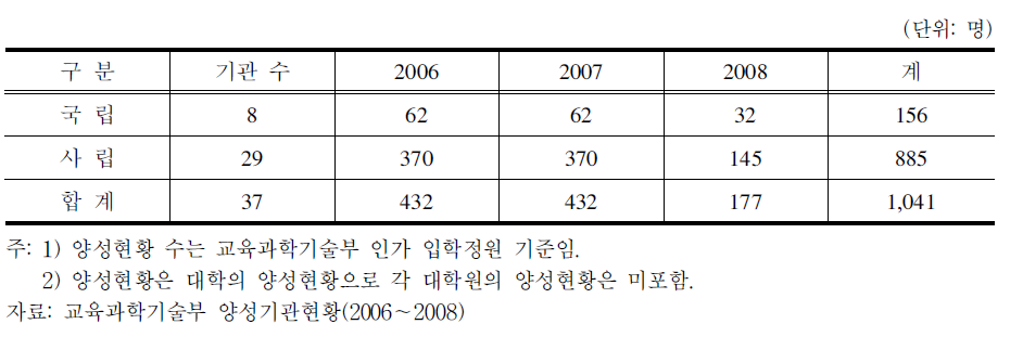 전문상담교사 양성현황