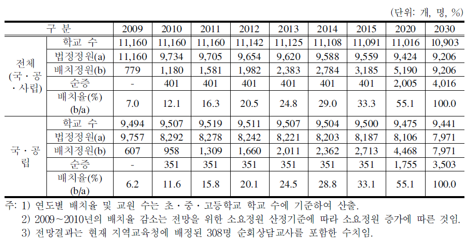 2010～2030전문상담교사 수요 전망