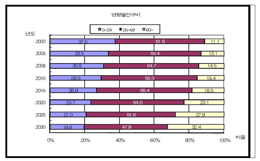 연령별 인구비