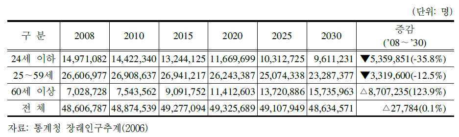 통계청 2006추계에 따른 인구 수 전망