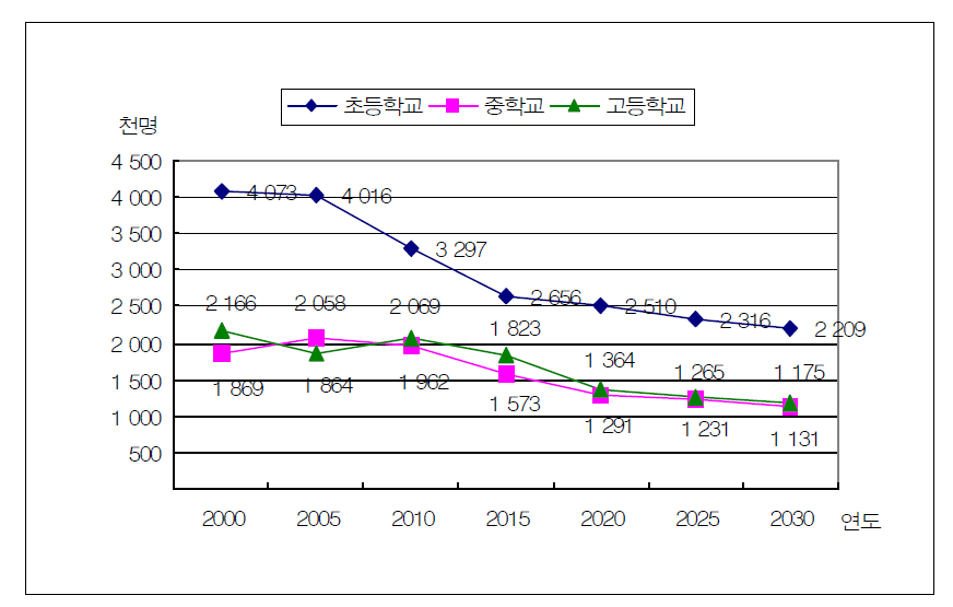 학령인구의 변화