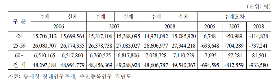 통계청 장래인구 추계와 실제 인구 수 비교