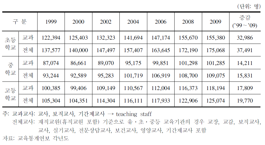 학교급별 교사 수 현황