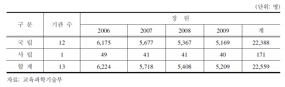 초등교사 양성현황