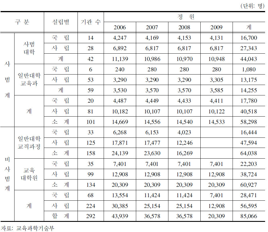 중등교사 양성현황