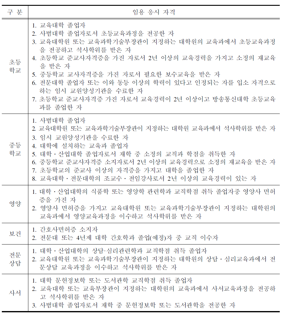 교원 임용고사 응시 자격