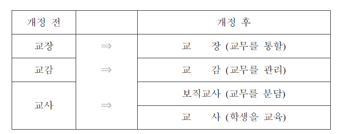 초․중등 교육법 개정 전후의 학교 조직도 변화