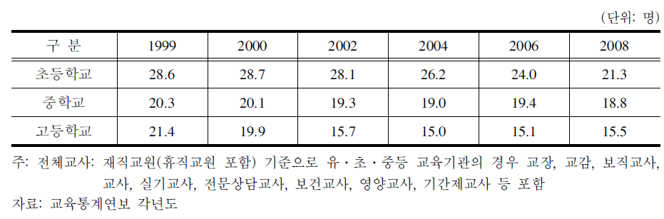 전체교사 기준 교사 1인당 학생 수