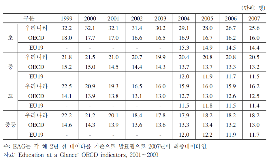 OECD및 주요국의 교사 1인당 학생 수 추이