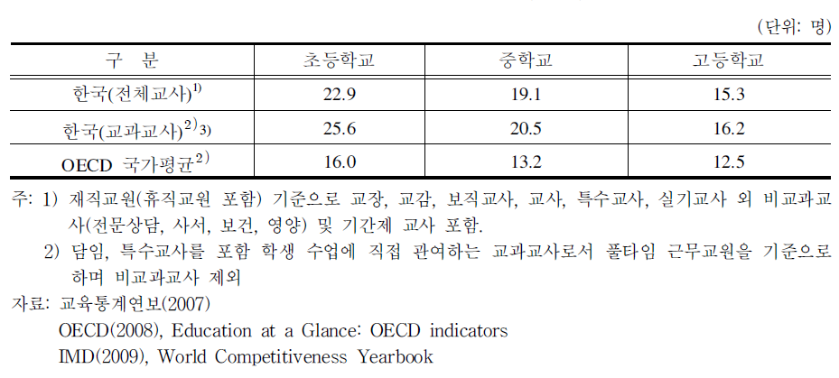 기준별 학교급별 교사 1인당 학생 수