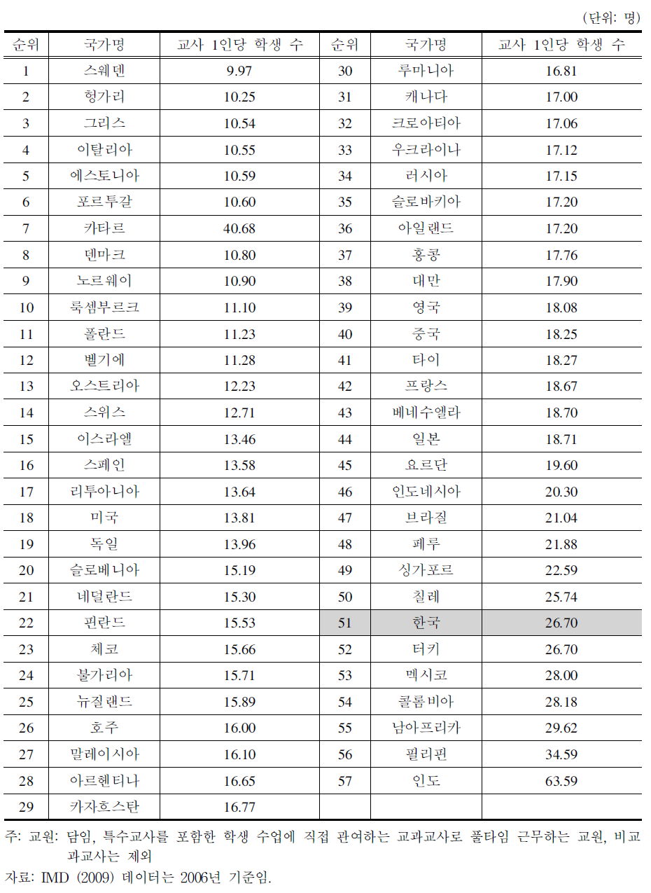 초등학교 교사 1인당 학생 수 국제 경쟁력 순위