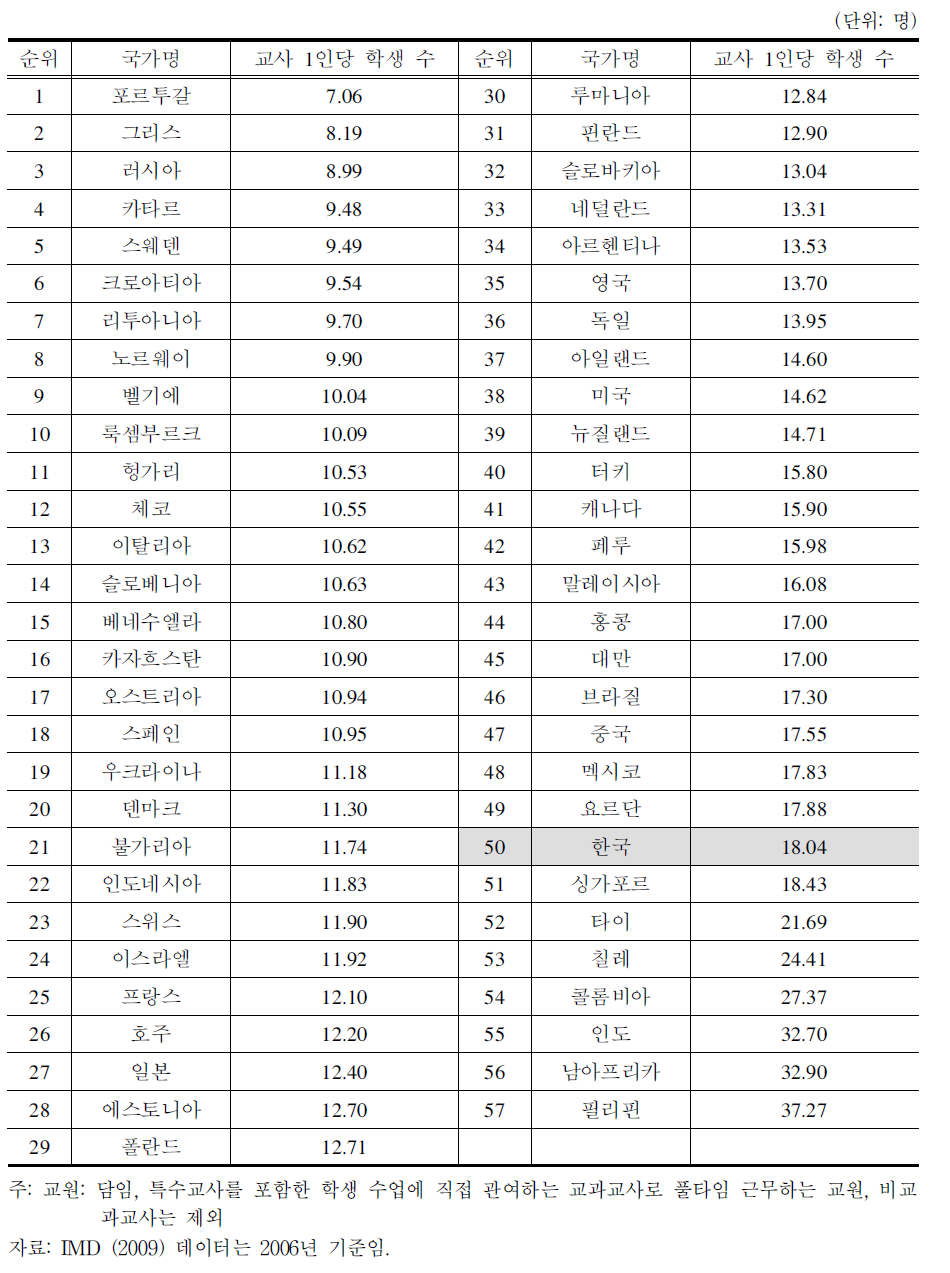 중등학교 교사 1인당 학생 수 국제 경쟁력 순위