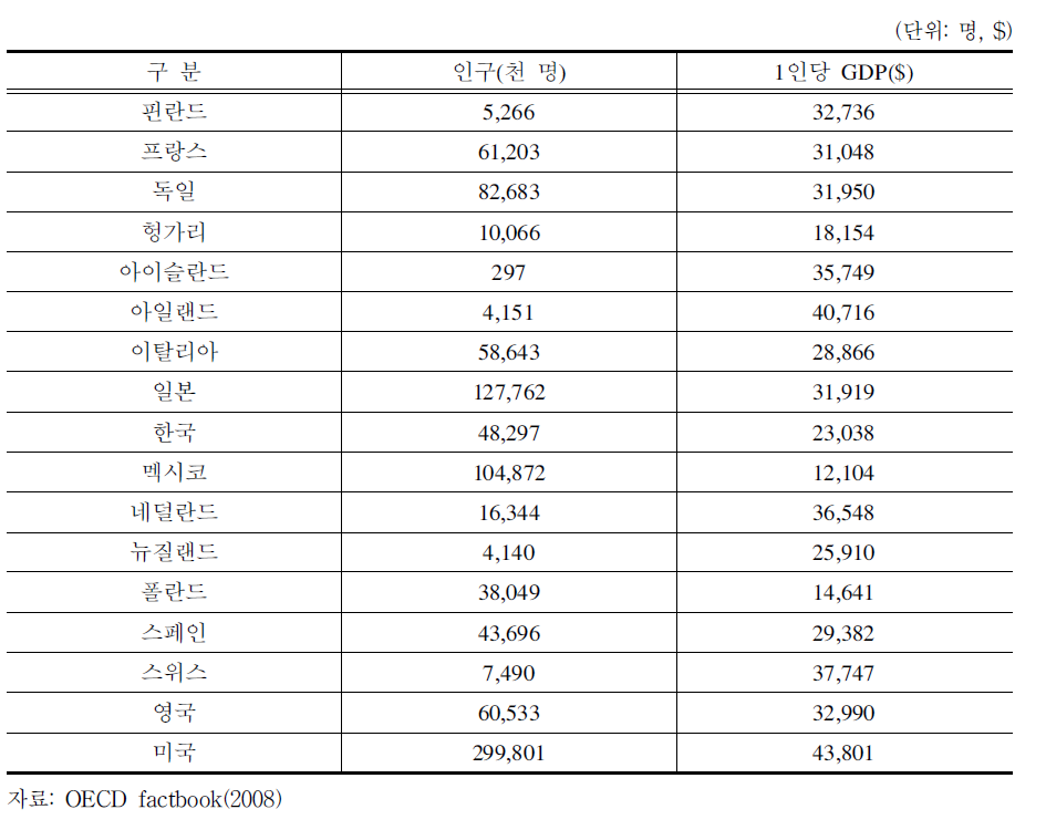 OECD주요국의 인구 및 1인당 GDP비교