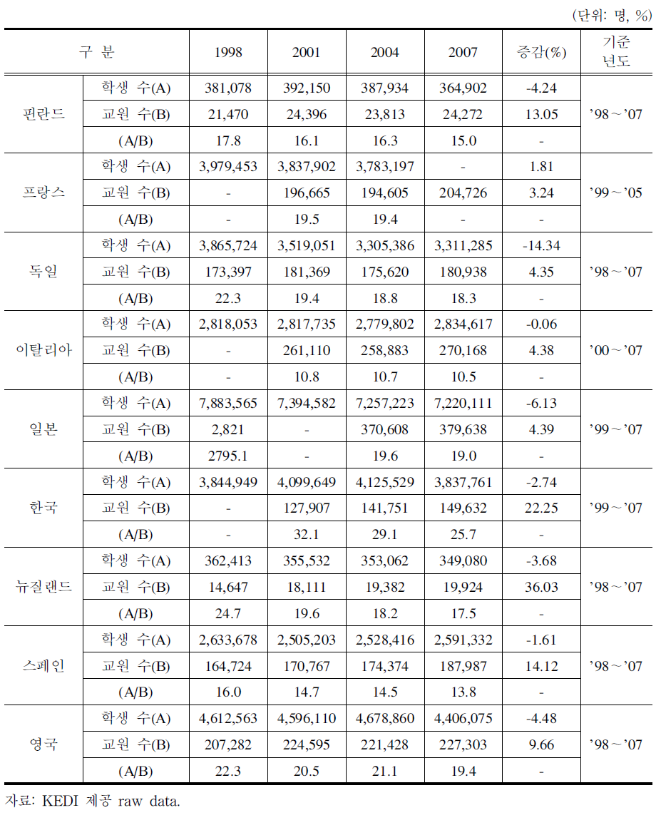 OECD국가 교사 1인당 학생 수 추이