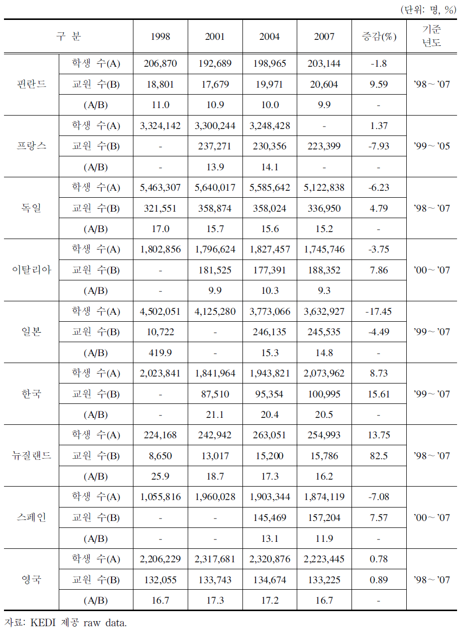 OECD국가 교사 1인당 학생 수 추이