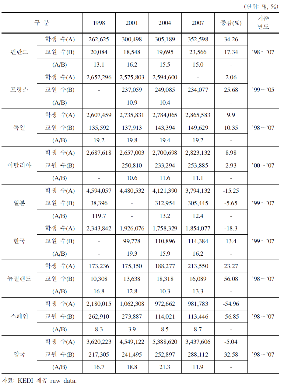 OECD국가 교사 1인당 학생 수 추이