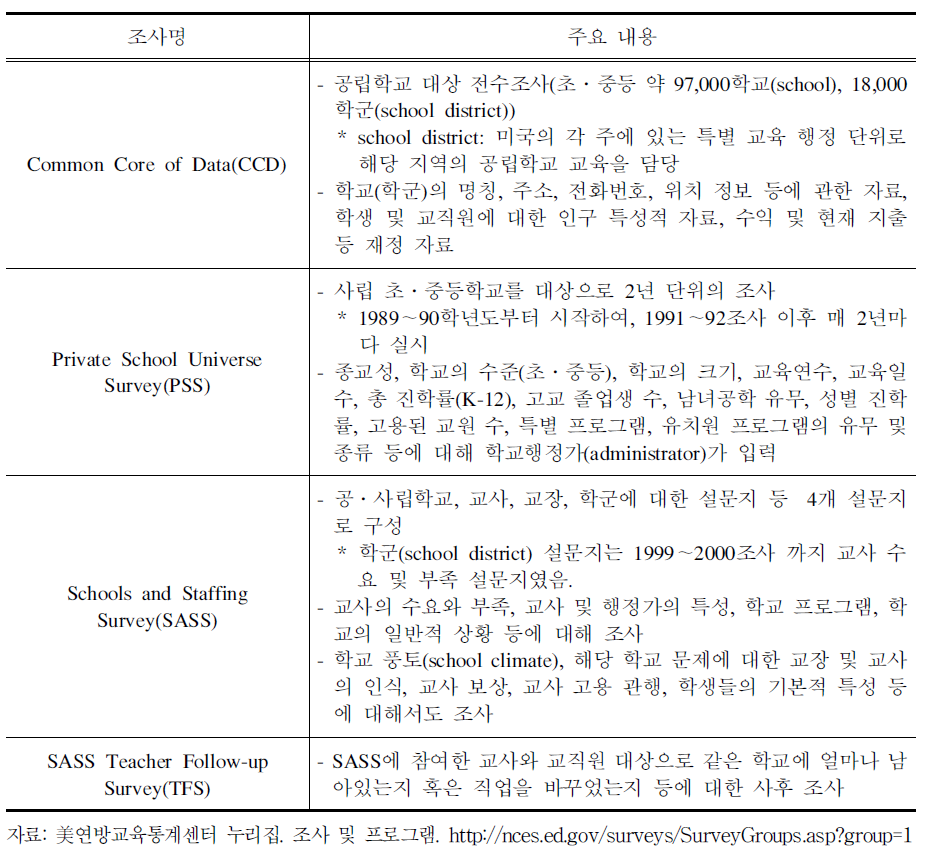 美 초․중등학교 교원 수 전망에 사용되는 실태조사