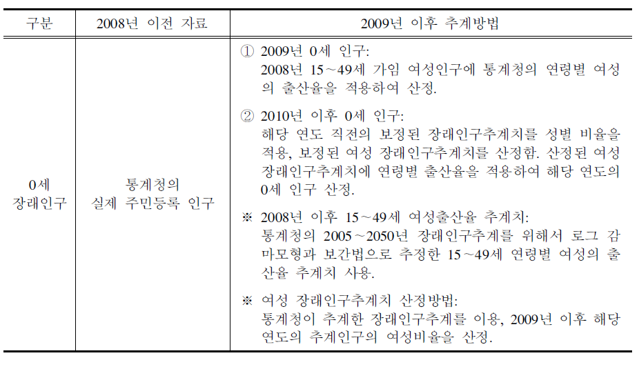 0세 아동을 보정한 장래인구추계 방법