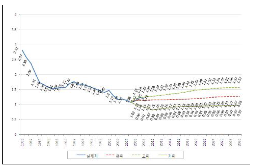 최근 출산율 변화 추이와 전망