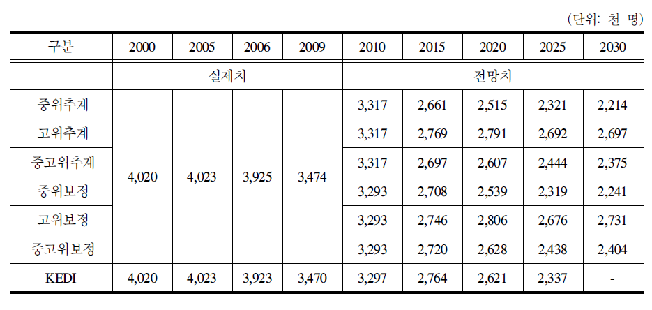 연도별 초등학생 추계치 비교