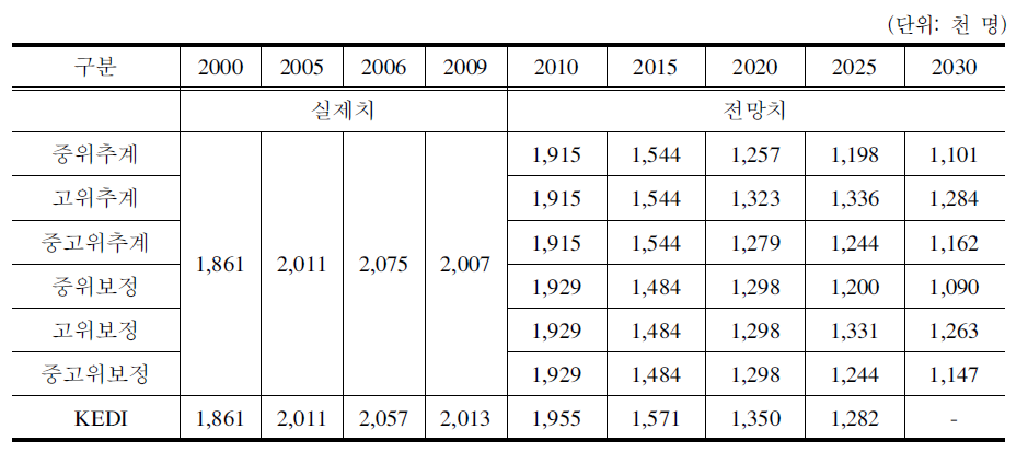 연도별 중학생 추계치 비교