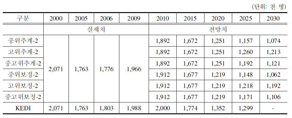 연도별 고등학생 추계치 비교