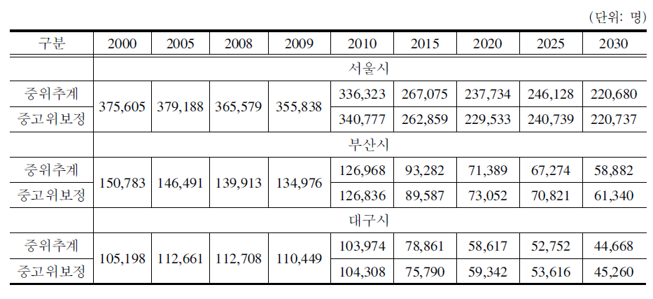 7개 광역시 장래 중학생 수:서울,부산,대구