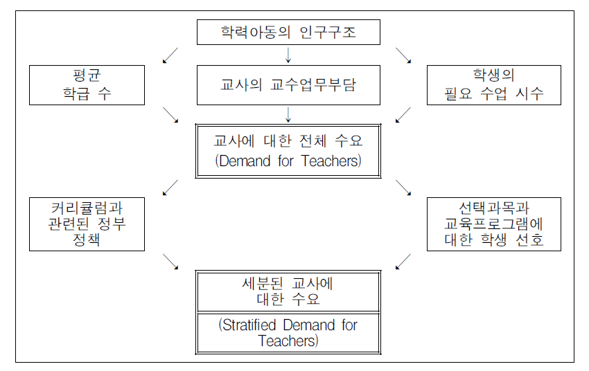 교사인력에 대한 수요 결정요인