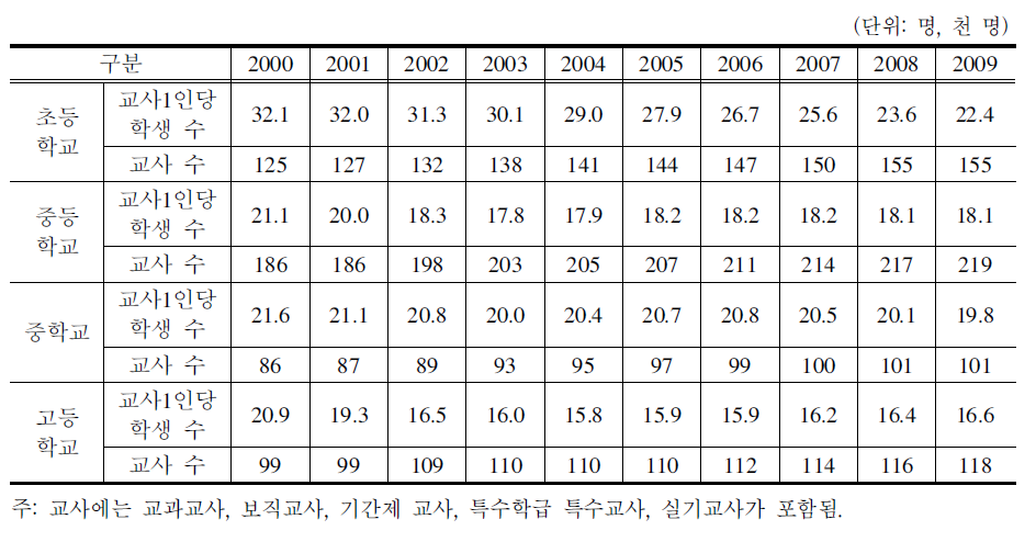 우리나라 교사 수와 교사 1인당 학생 수