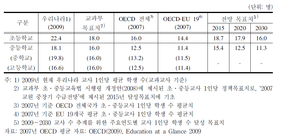 교사 1인당 학생 수 국제기준 및 전망목표치