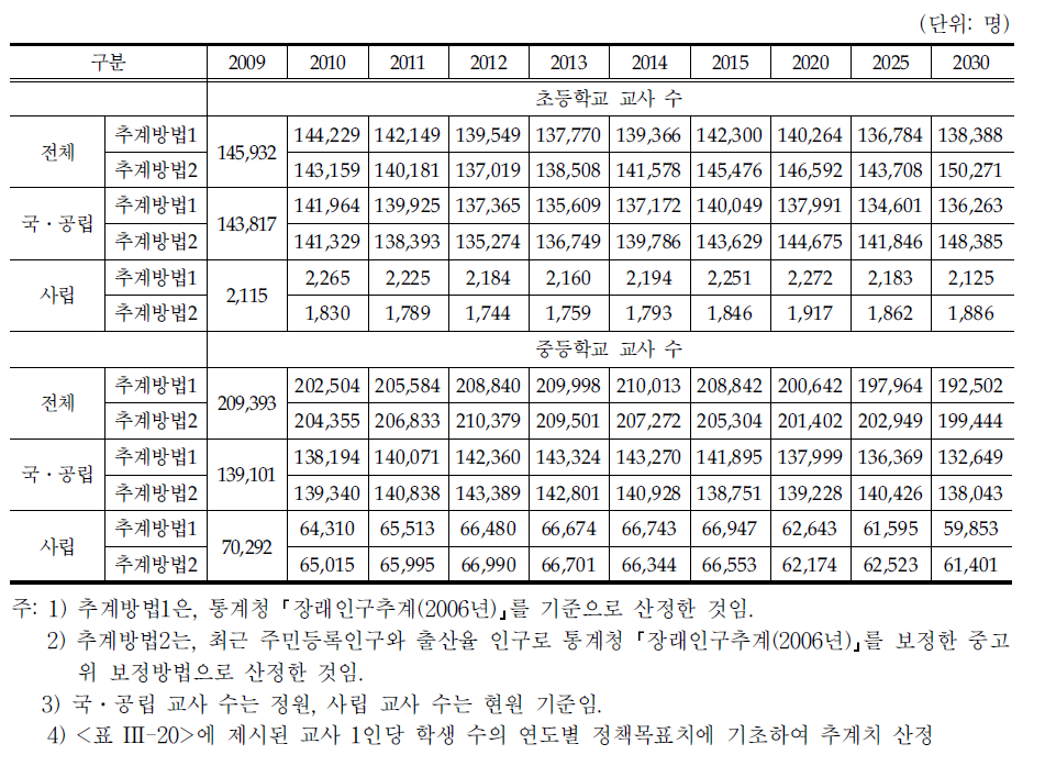 장래 학교급별 교사 수 추계