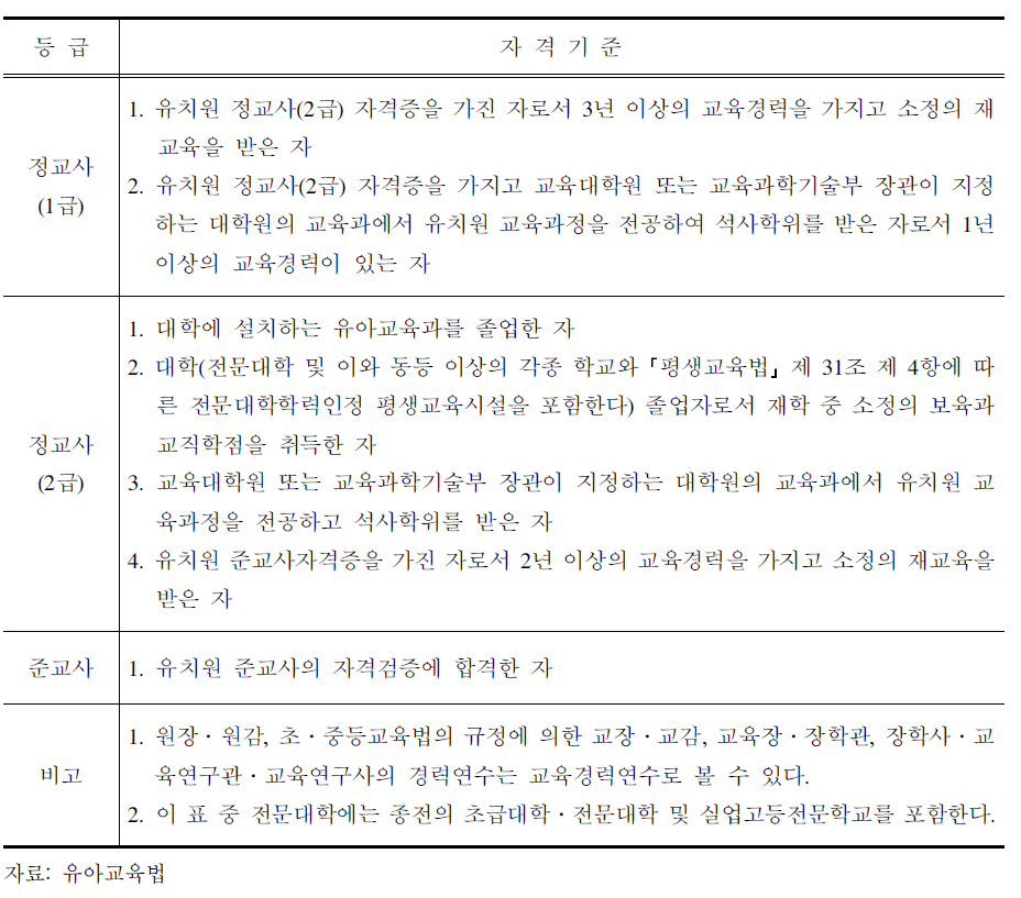 유치원 교사의 자격기준(제22조 제2항 관련)