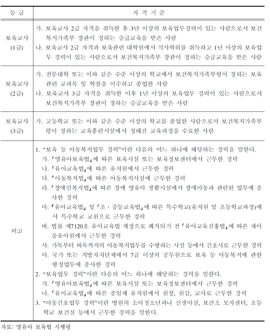 보육교사의 자격기준(제21조 관련)