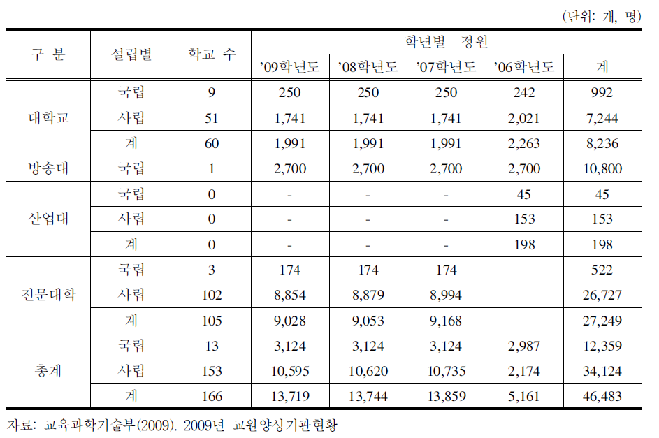 유치원 교사 양성기관 총괄