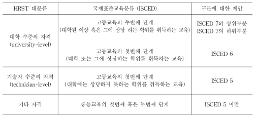 HRST,ISCED에 따른 과학기술인력의 분류