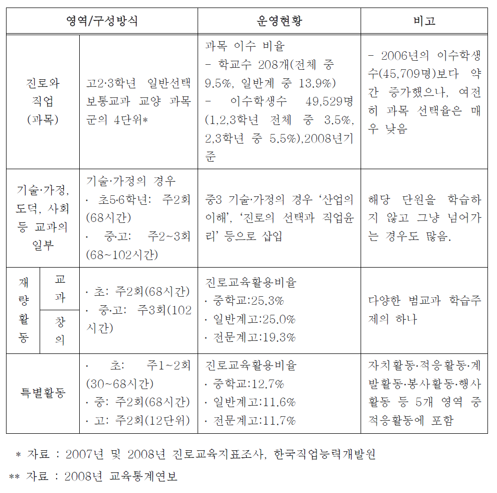 진로교육 편성 및 운영 현황