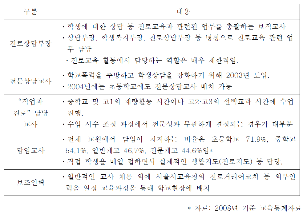 학교의 진로교육 관련 인력 현황