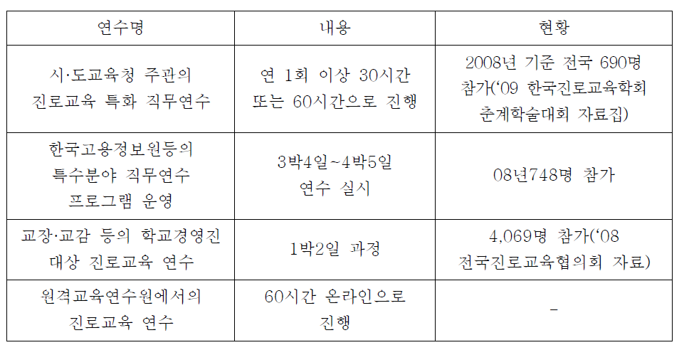 진로교육 연수 과정 현황