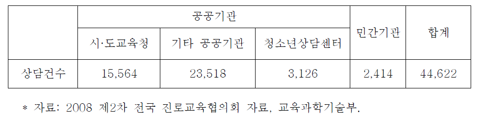 사이버상담 현황