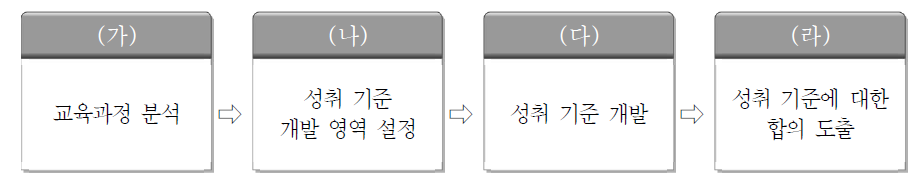 성취 기준 개발 과정