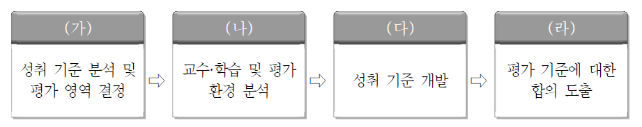 평가 기준 개발 과정