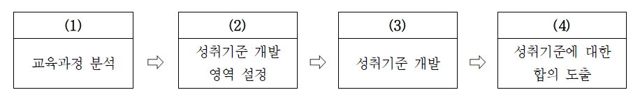 성취기준 개발 과정