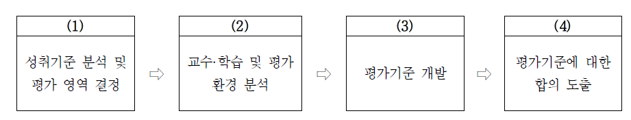 평가기준 개발 과정