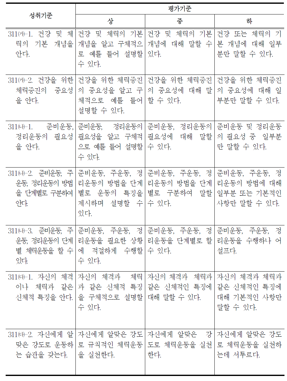 초등학교 3학년 건강활동(체력 증진)영역의 평가기준 예시