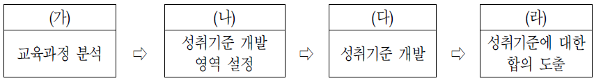 성취기준 개발 과정