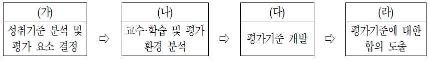 평가기준 개발 과정