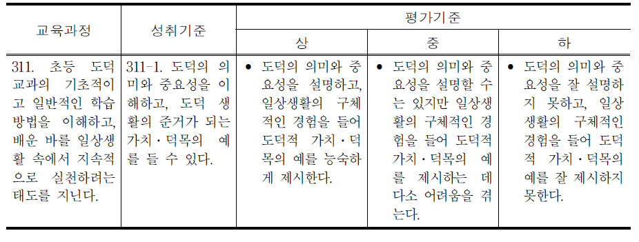 개발된 평가 기준 사례