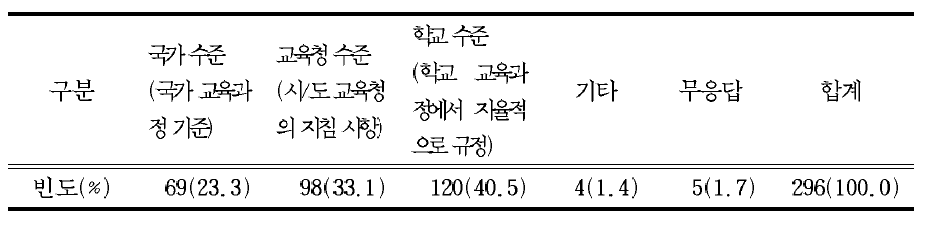 ‘돌봄’기능 관련 규정 제시 방안에 대한 의견(교사)